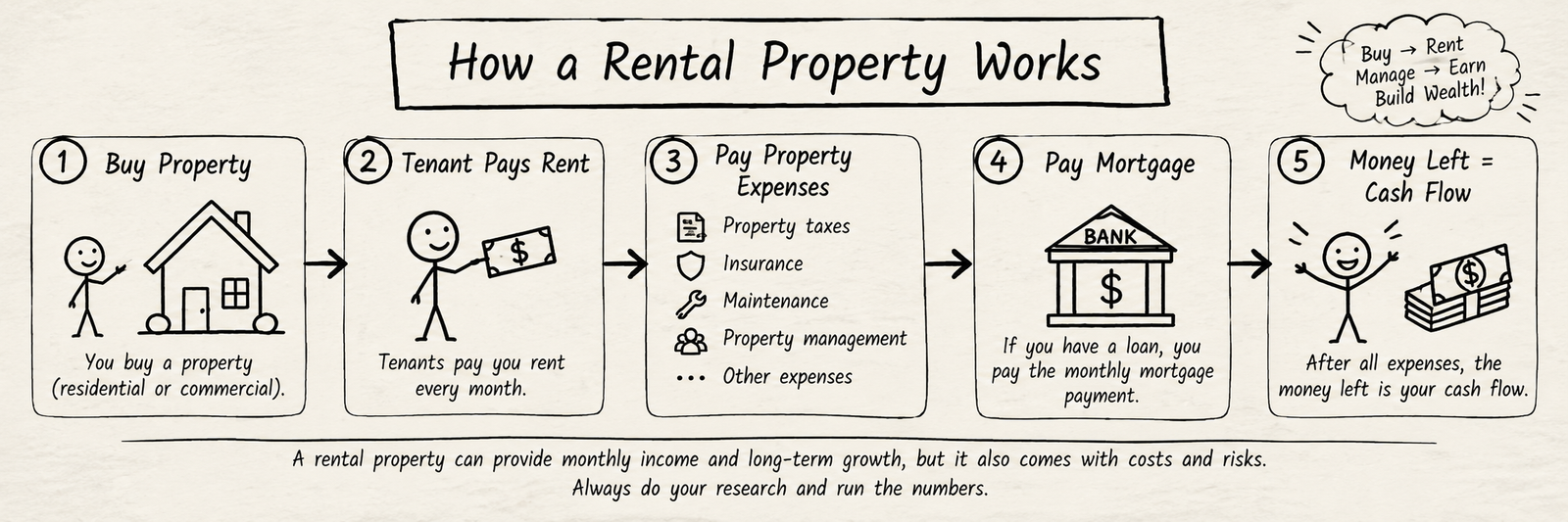How Does a Rental Property Investment Work?