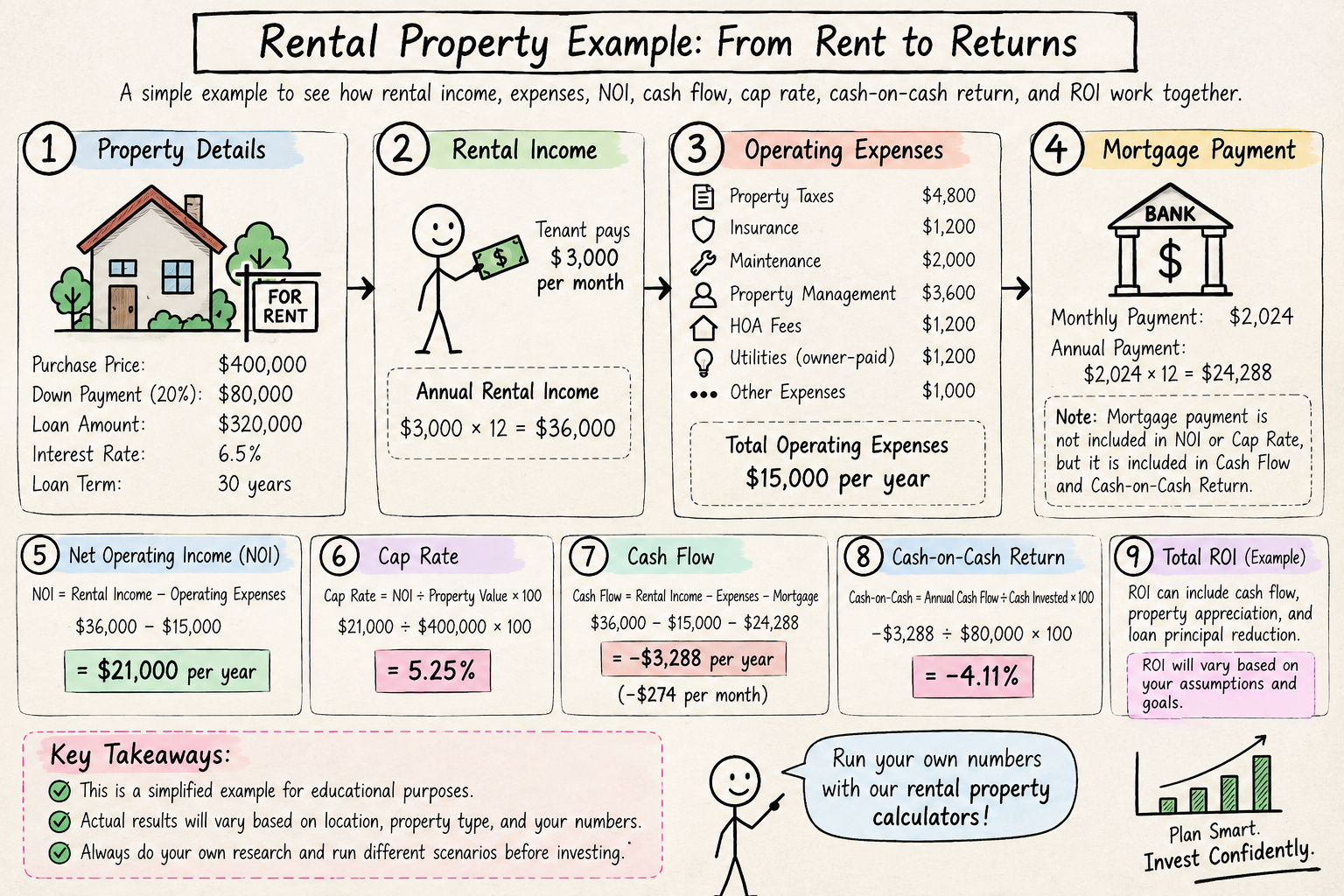 Rental Property Example