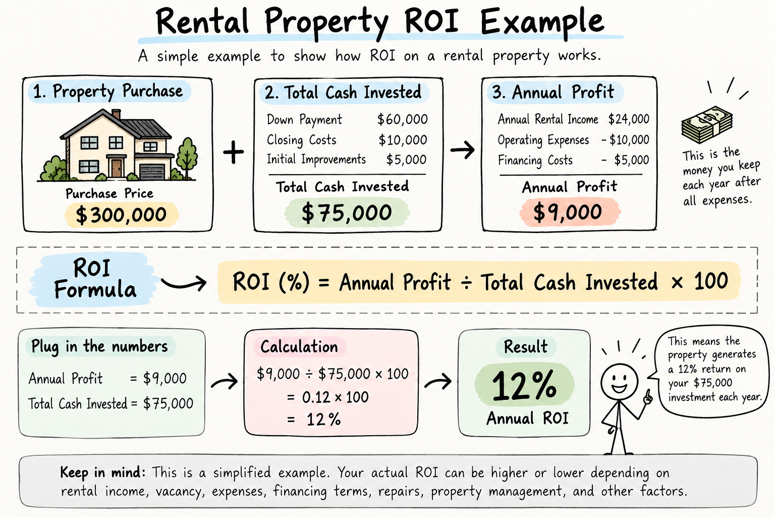 Rental Property ROI