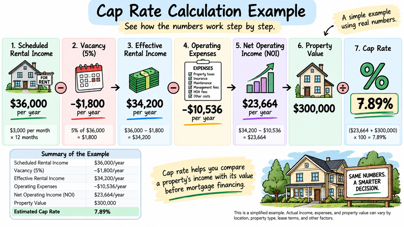 Cap rate calculation example for rental property