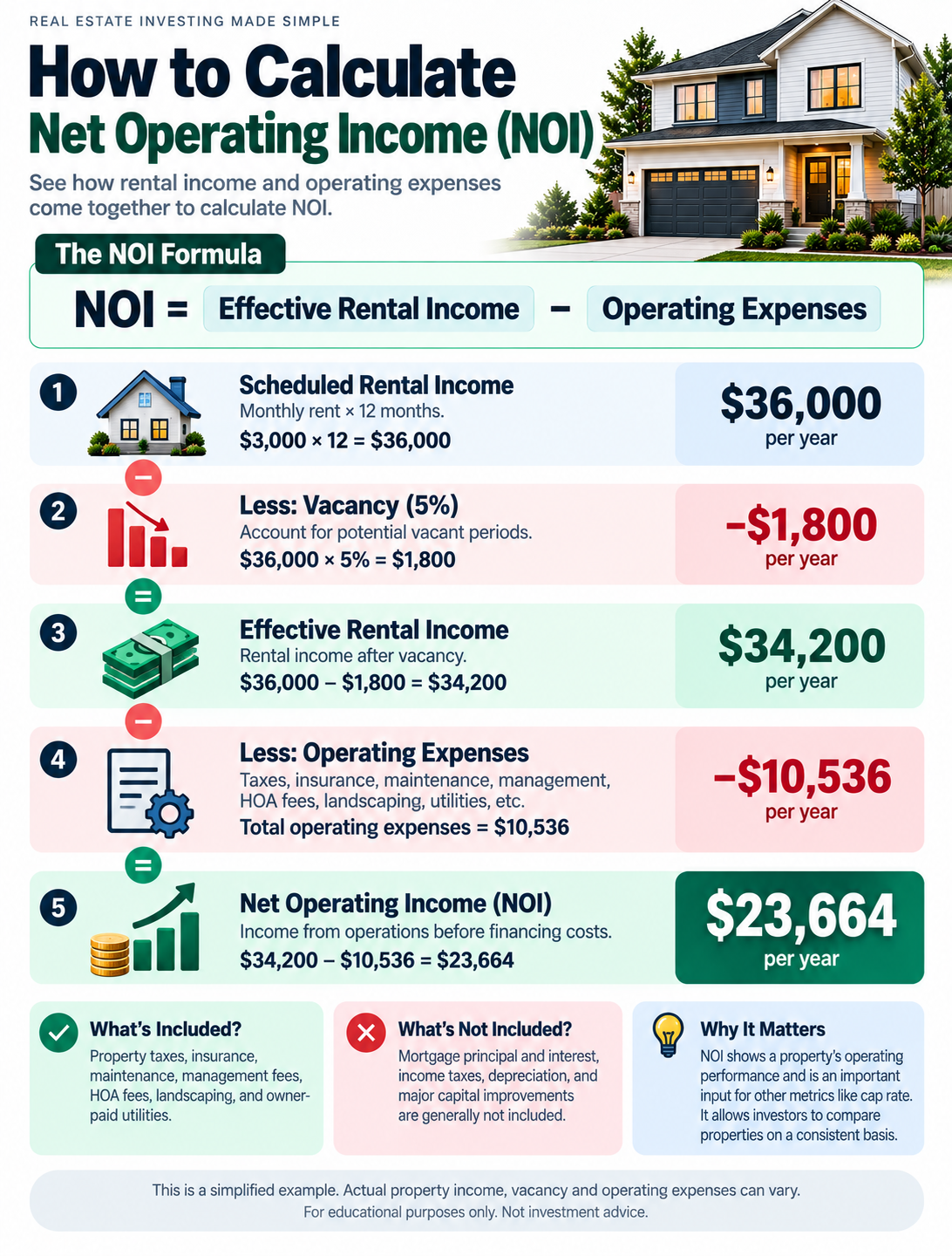 How to calculate net operating income NOI in real estate