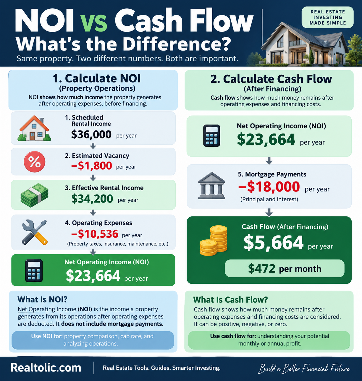 NOI vs cash flow difference in rental property