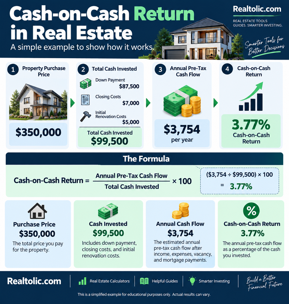 Cash-on-cash return calculation example for rental property
