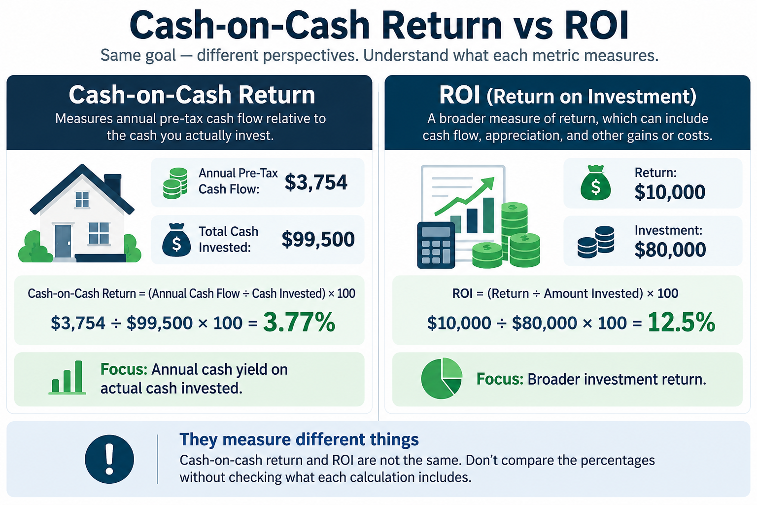 Cash-on-cash return vs ROI real estate comparison