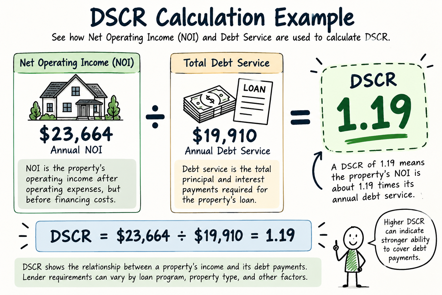 DSCR calculation example for rental property