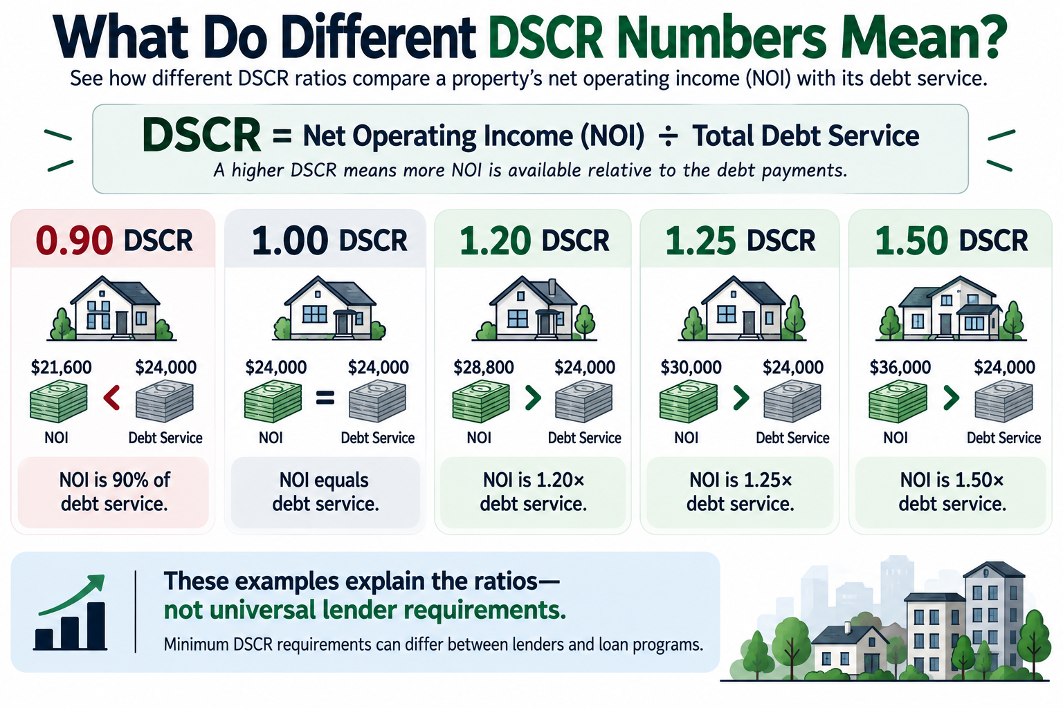 Different DSCR ratios for rental property explained