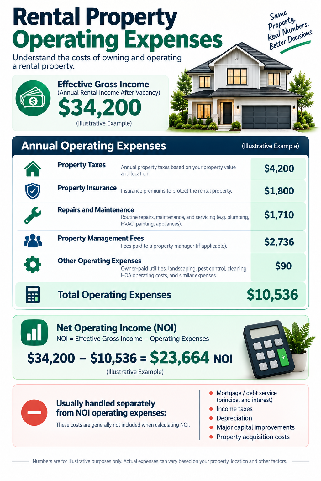 Rental property operating expenses and NOI example.