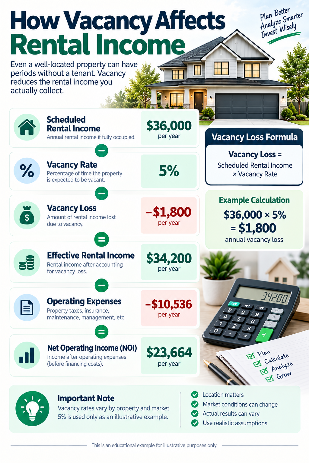 Vacancy rate and rental income example.