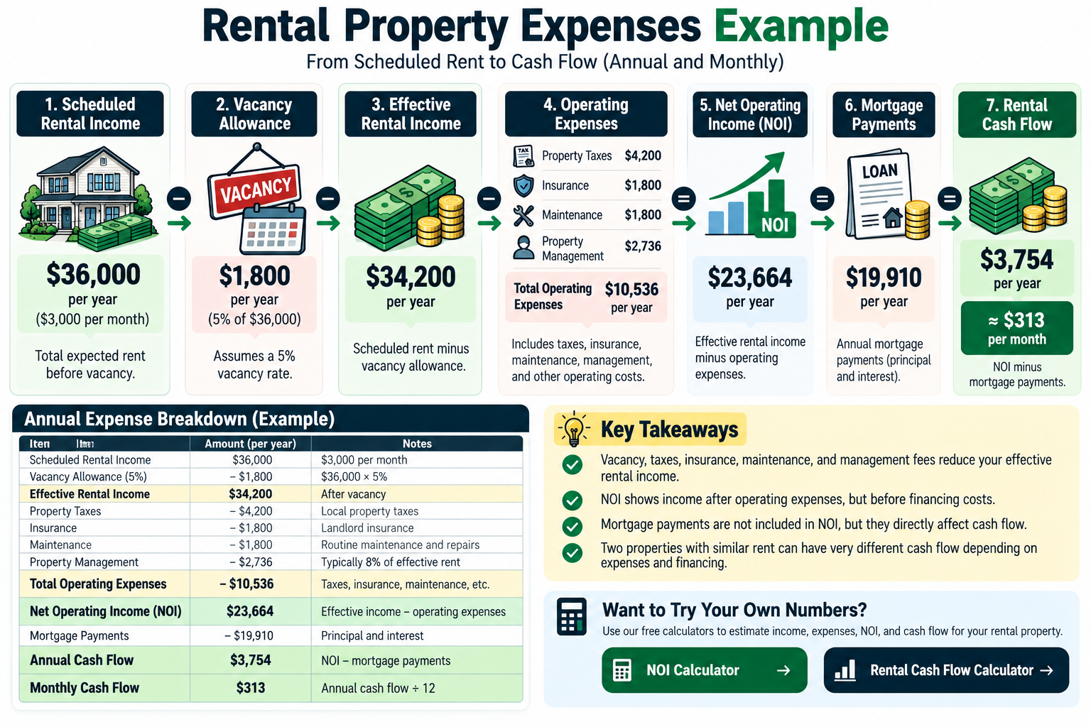 Rental property expense example showing rent, vacancy, operating expenses, NOI, mortgage payments, and cash flow