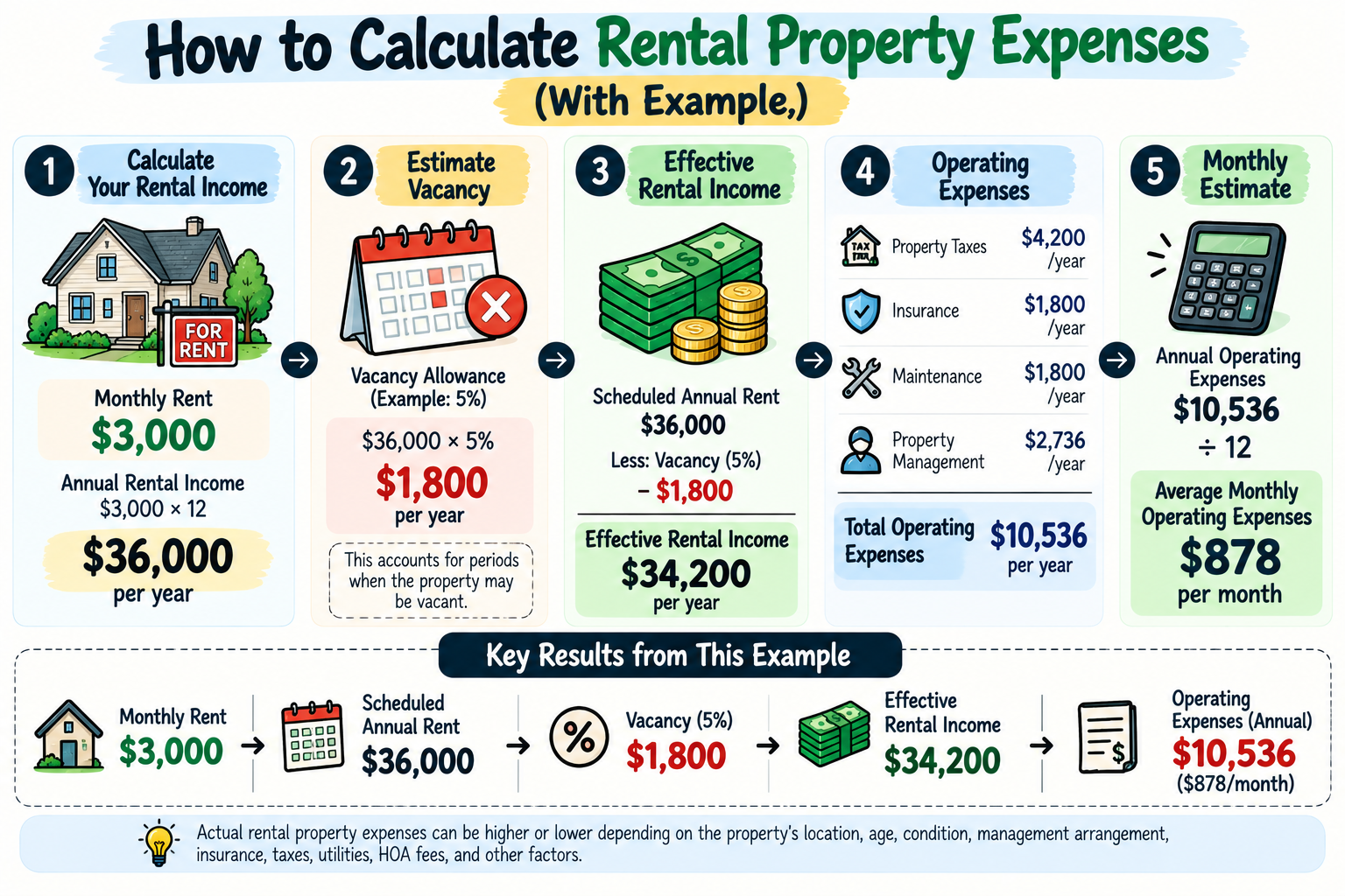 Example showing how to calculate rental property expenses from rent, vacancy, and annual operating costs