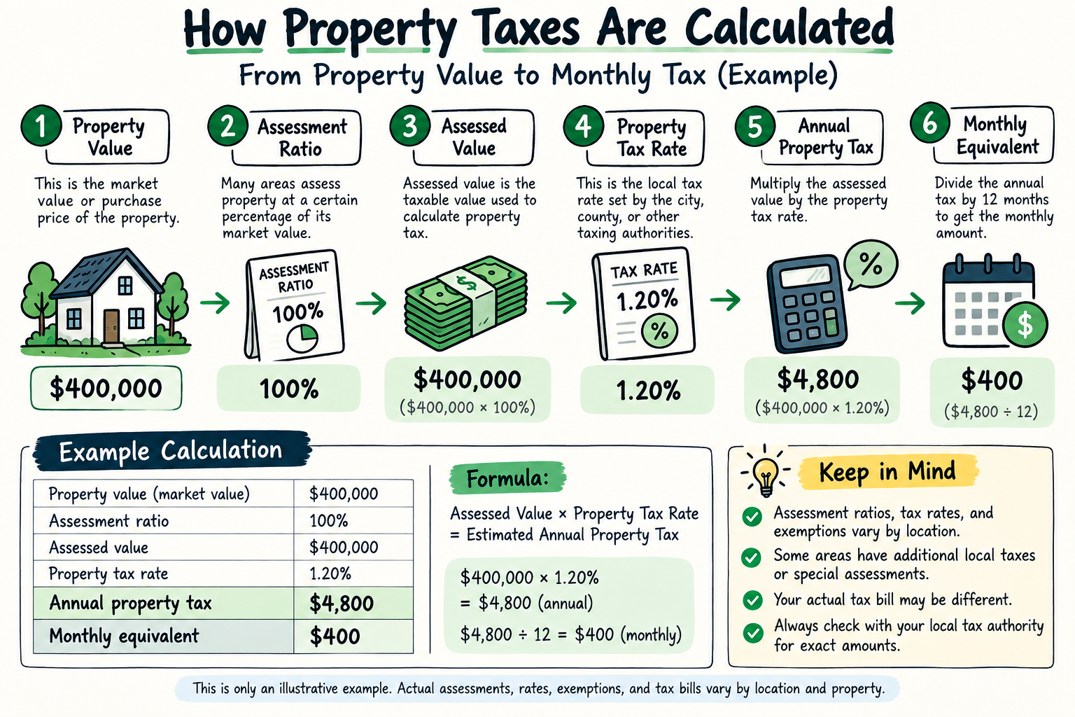 Property tax calculation example showing assessed value, tax rate, annual property tax, and monthly equivalent