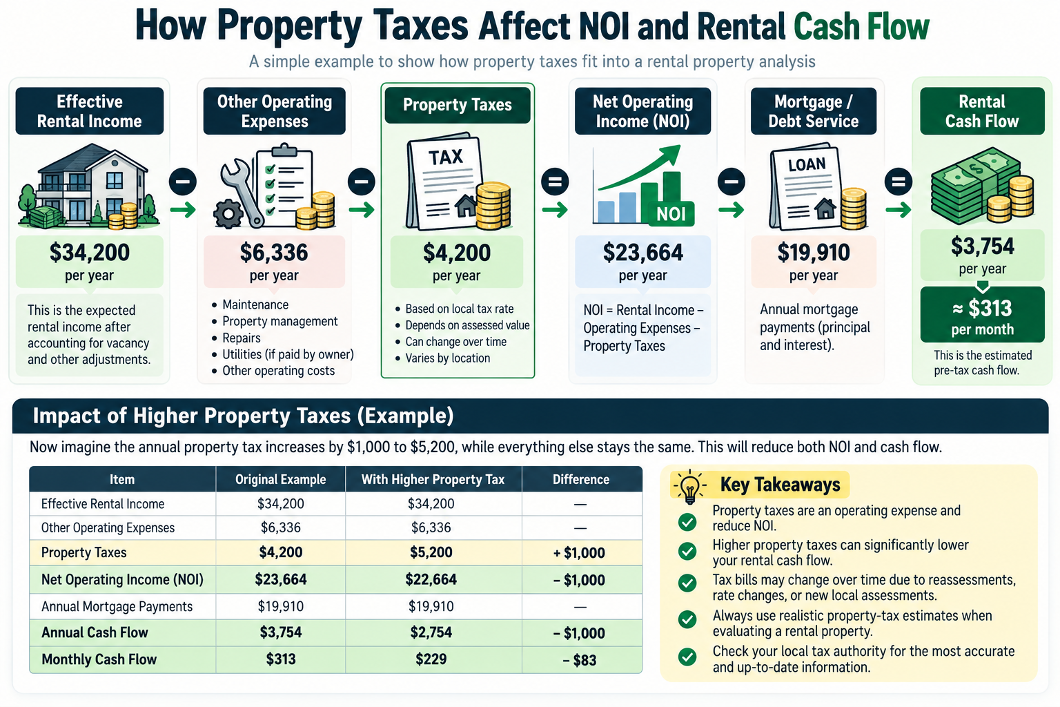 Example showing how property taxes affect rental property NOI and cash flow