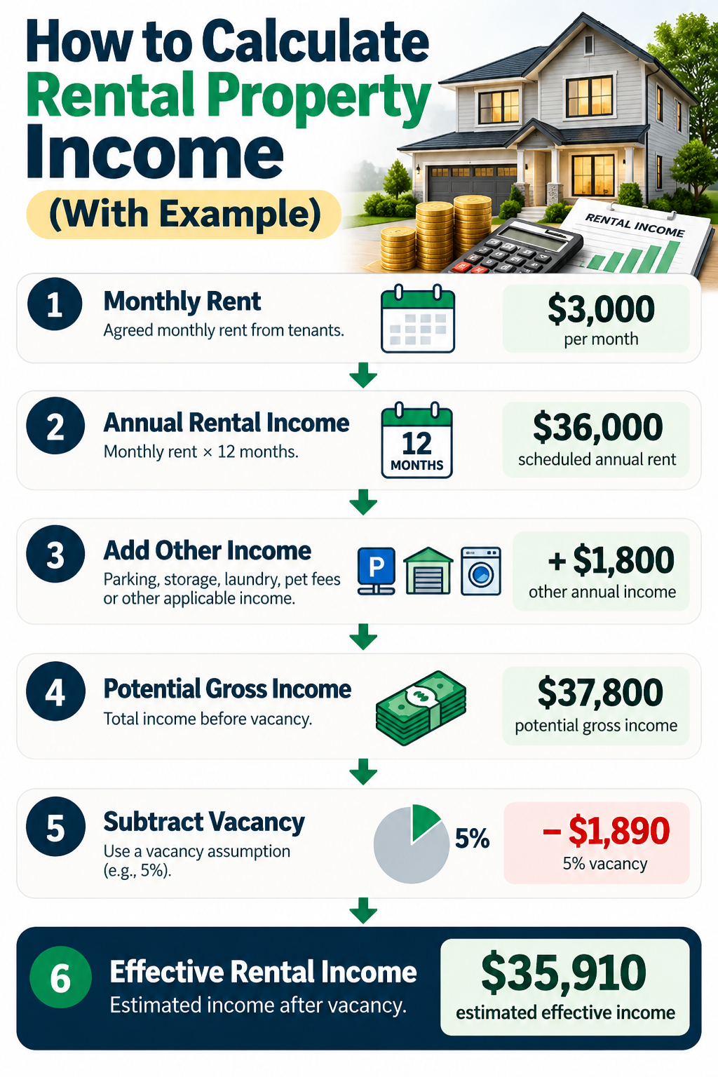 Rental property income calculation showing monthly rent, annual rent, other income, vacancy and effective rental income