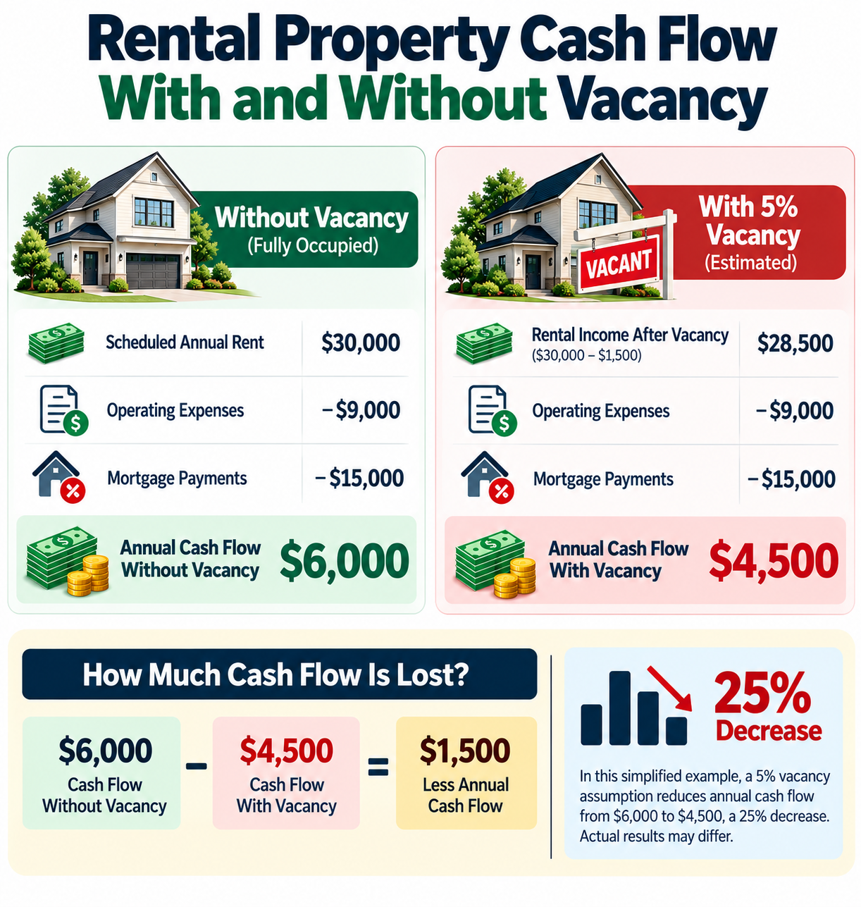 Rental property cash flow comparison with and without 5 percent vacancy.