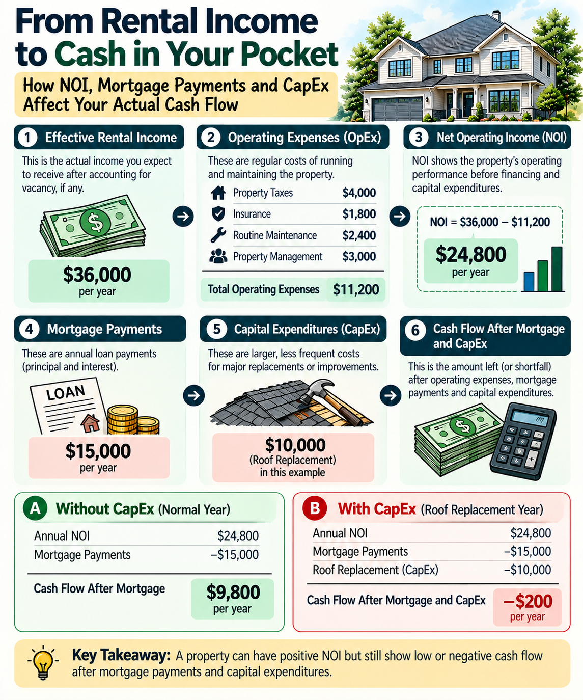 How operating expenses, mortgage payments and capital expenditures affect rental property cash flow.