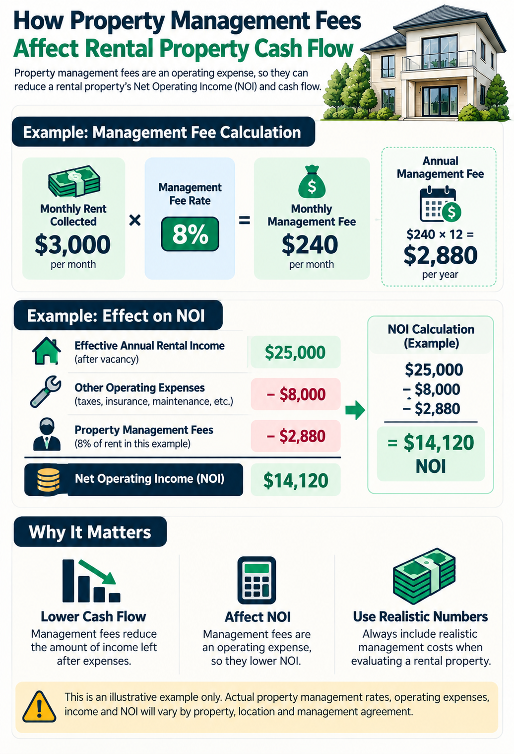 How property management fees affect rental property cash flow and NOI
