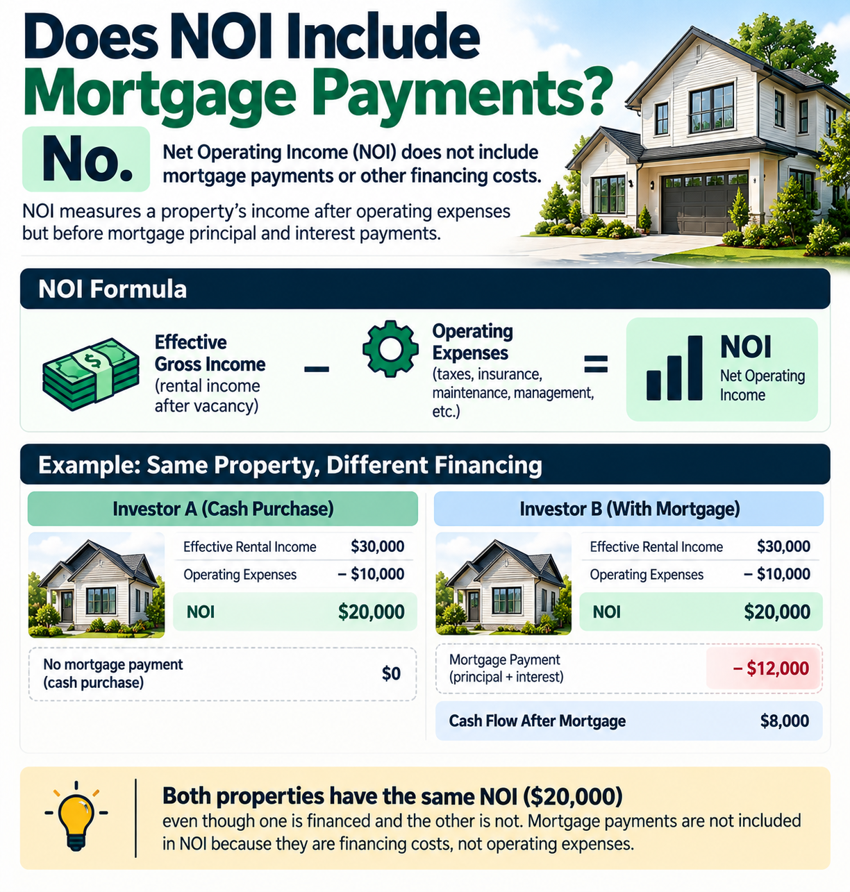 Does NOI include mortgage payments in real estate