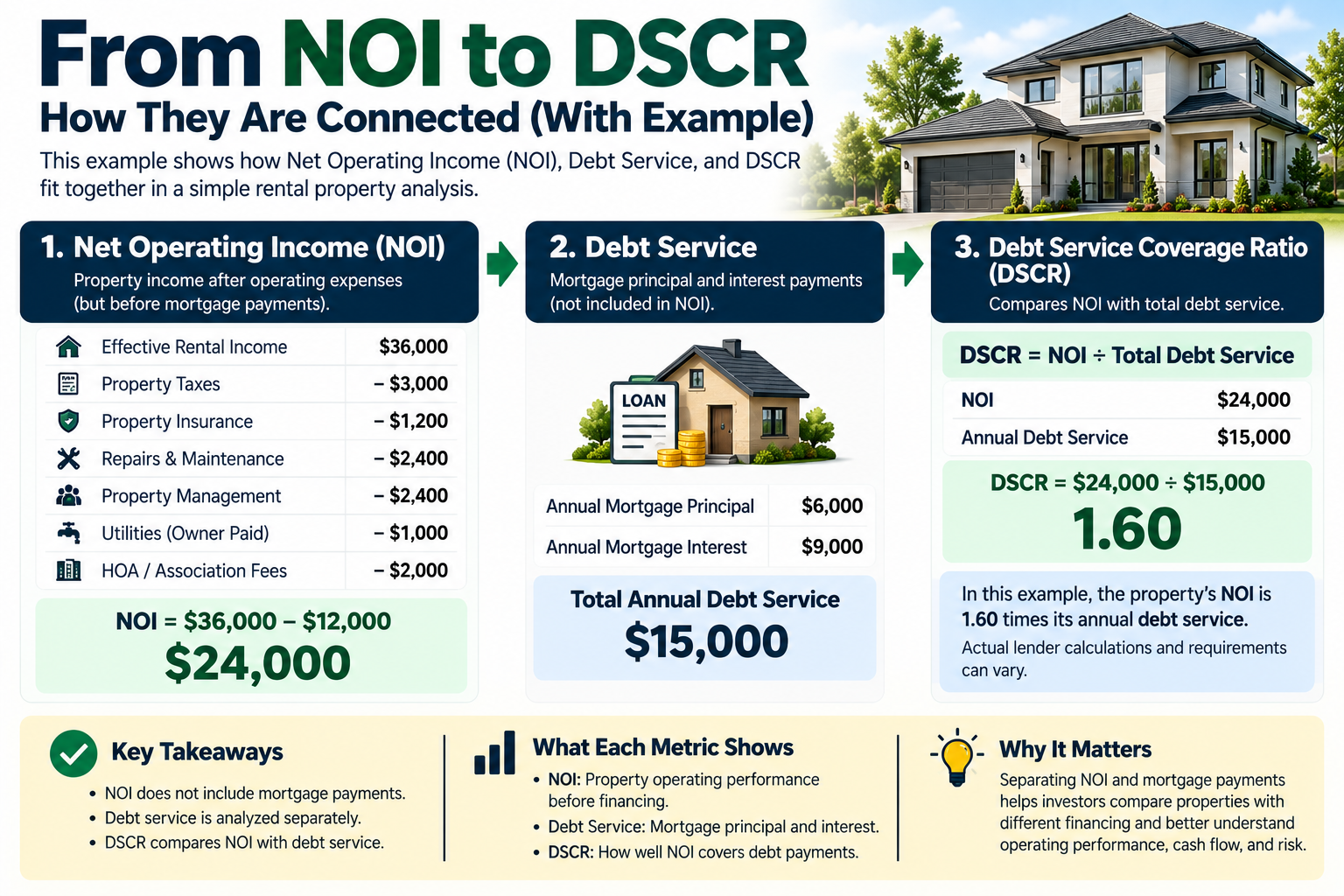 NOI vs debt service and DSCR calculation example.