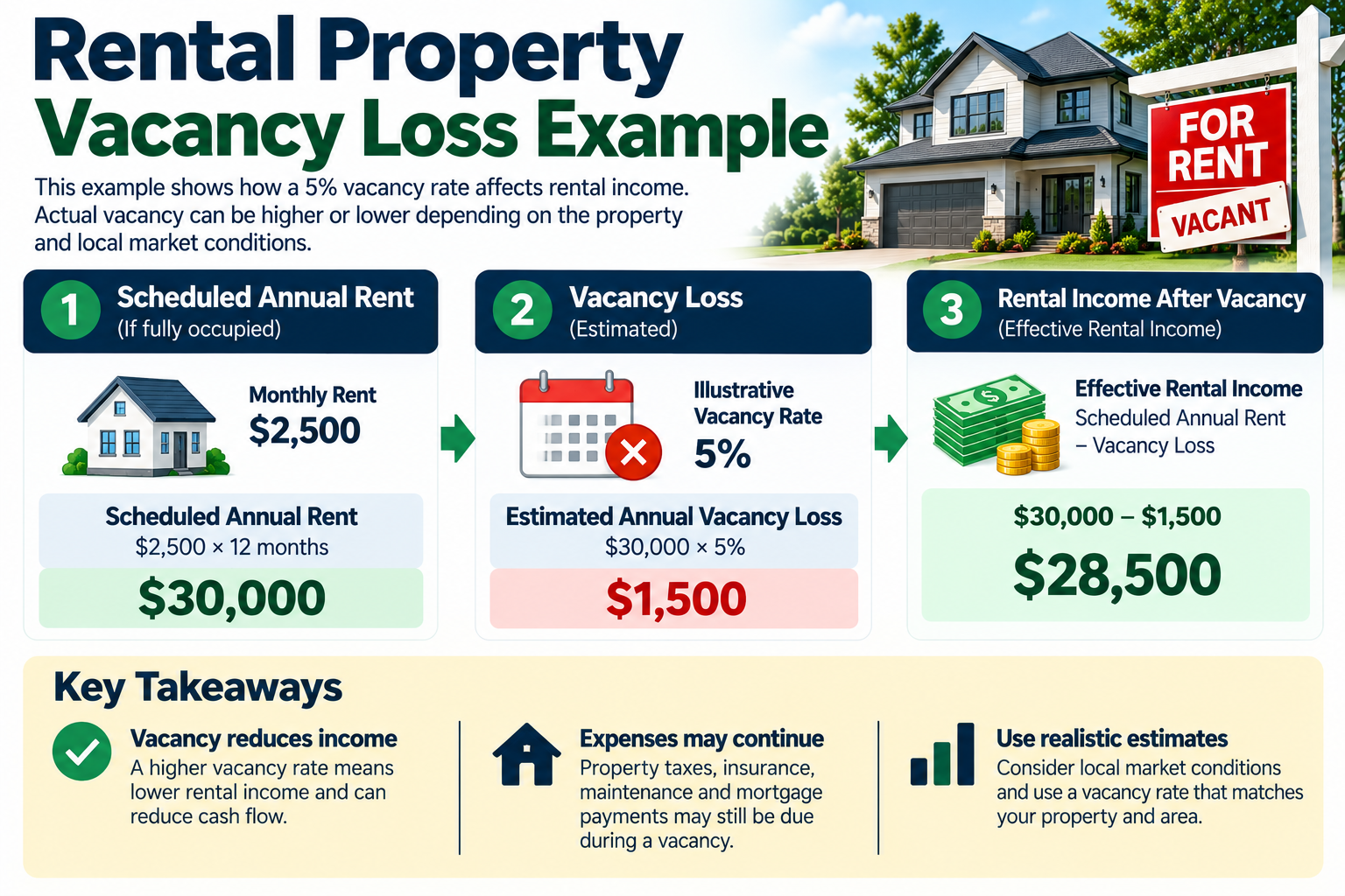 Rental property vacancy loss calculation with 5% vacancy rate example.