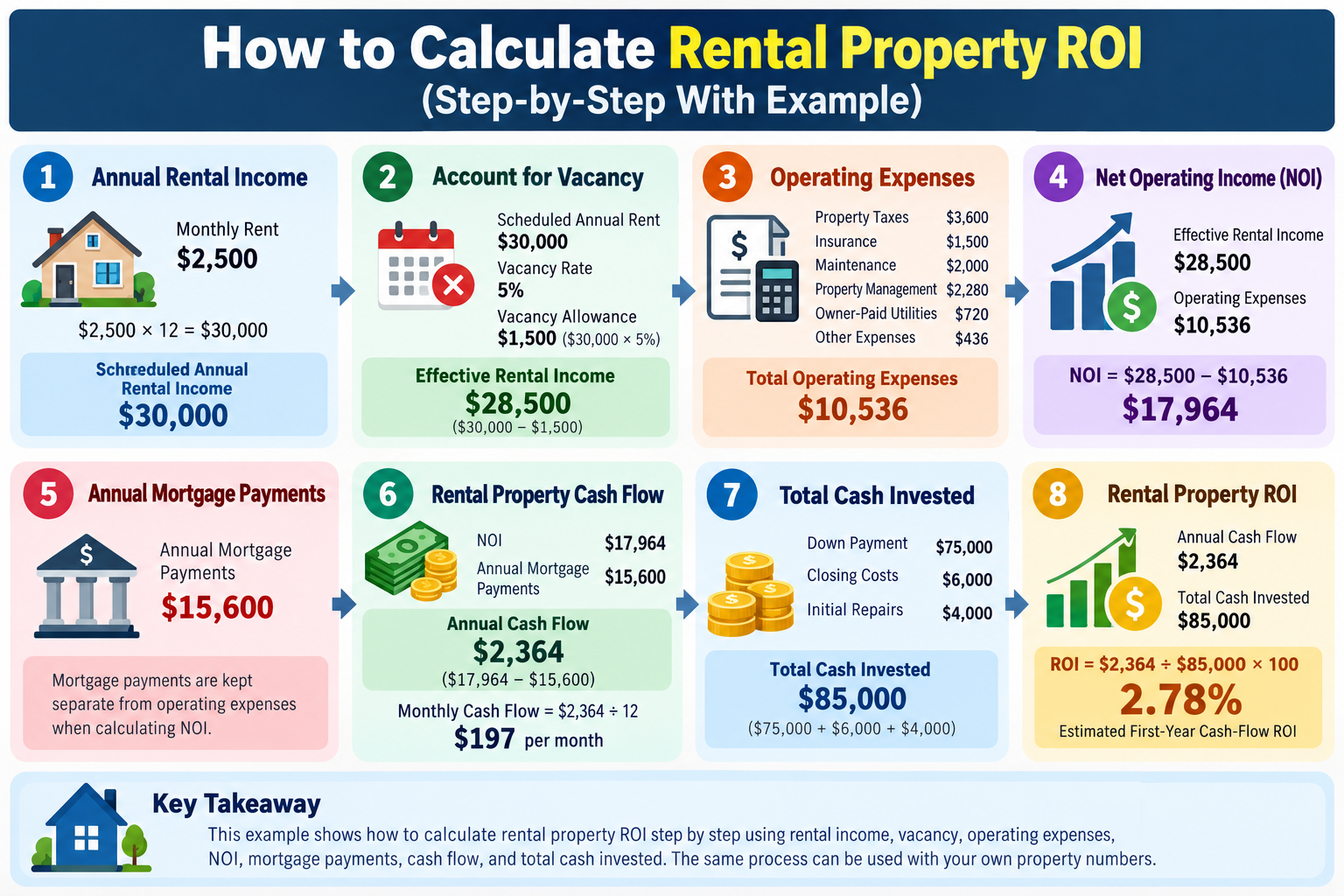 Rental property ROI calculation example showing rental income, vacancy, expenses, NOI, mortgage payments, cash flow and total cash invested