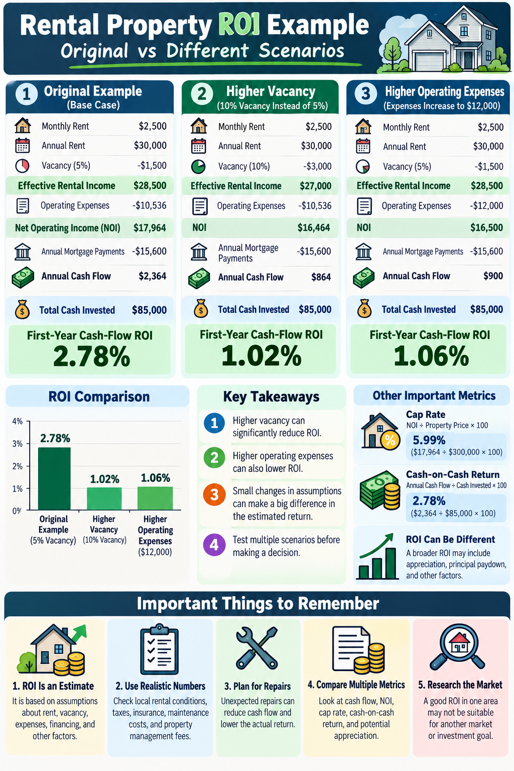 Rental property ROI comparison showing original 2.78 percent ROI, higher vacancy 1.02 percent ROI and higher operating expenses 1.06 percent ROI
